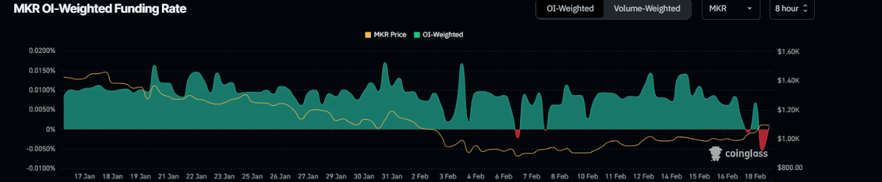 MKR OI-Weighted Funding Rate chart. Source: Coinglass 